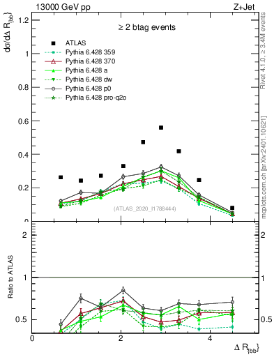 Plot of jj.dR in 13000 GeV pp collisions