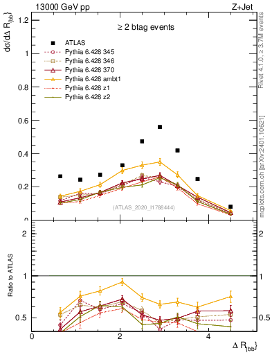 Plot of jj.dR in 13000 GeV pp collisions