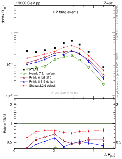 Plot of jj.dR in 13000 GeV pp collisions