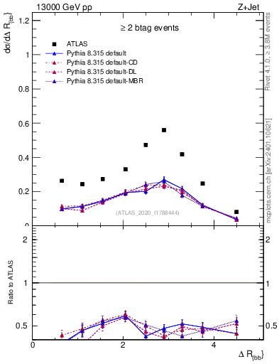 Plot of jj.dR in 13000 GeV pp collisions