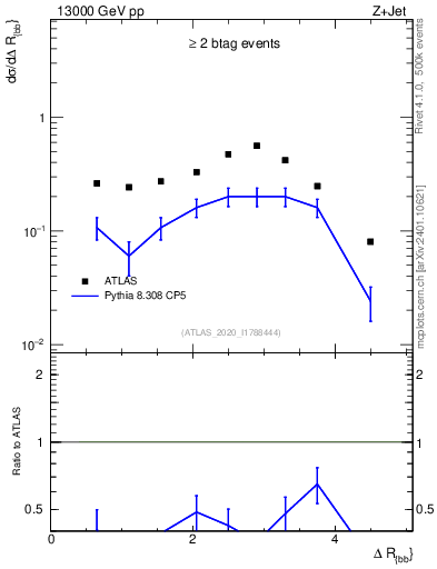 Plot of jj.dR in 13000 GeV pp collisions