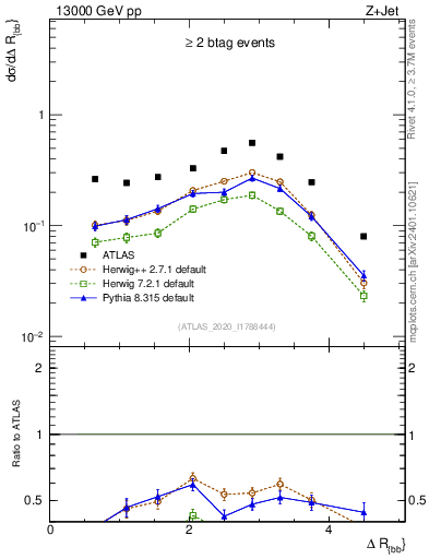 Plot of jj.dR in 13000 GeV pp collisions