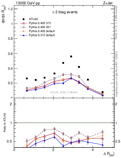 Plot of jj.dR in 13000 GeV pp collisions