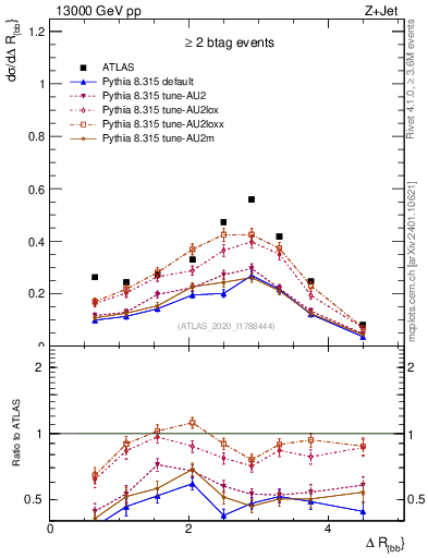 Plot of jj.dR in 13000 GeV pp collisions