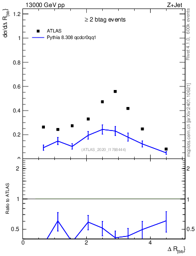 Plot of jj.dR in 13000 GeV pp collisions