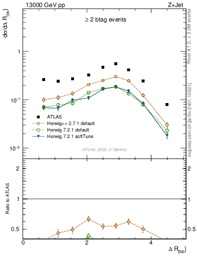 Plot of jj.dR in 13000 GeV pp collisions