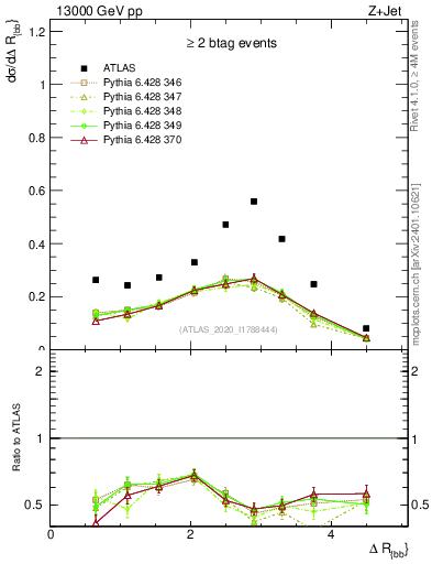 Plot of jj.dR in 13000 GeV pp collisions