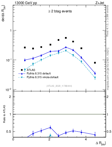 Plot of jj.dR in 13000 GeV pp collisions