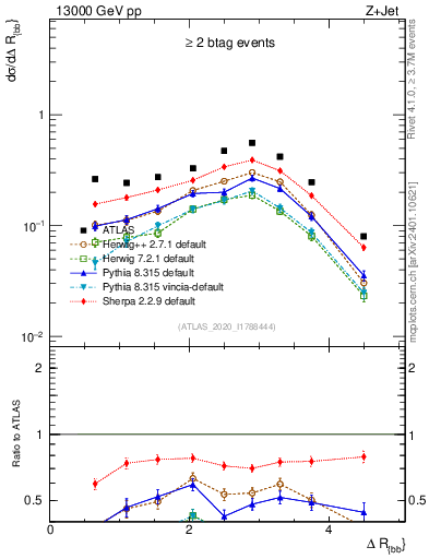 Plot of jj.dR in 13000 GeV pp collisions