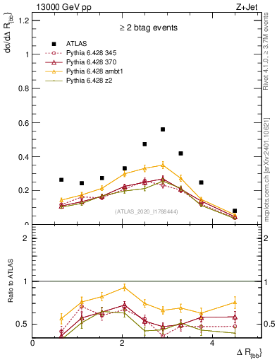 Plot of jj.dR in 13000 GeV pp collisions