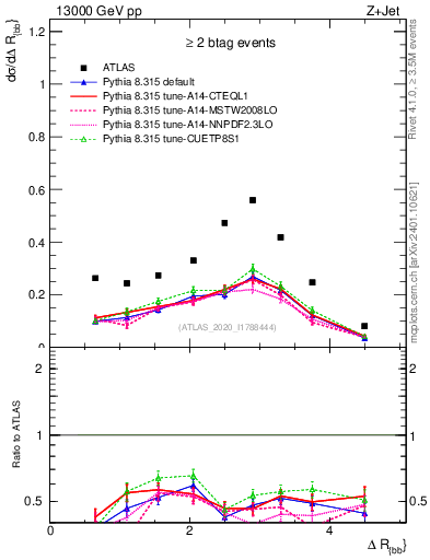 Plot of jj.dR in 13000 GeV pp collisions