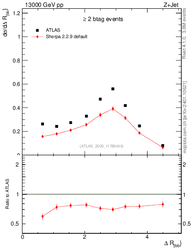 Plot of jj.dR in 13000 GeV pp collisions