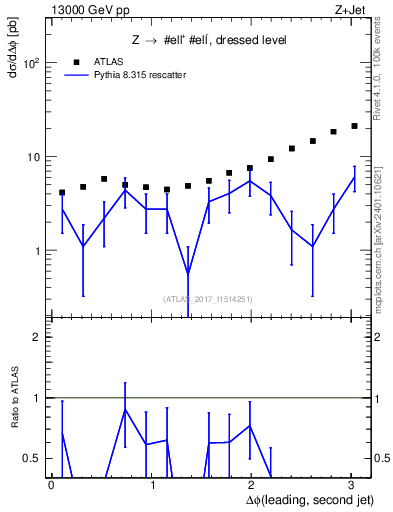 Plot of jj.dphi in 13000 GeV pp collisions