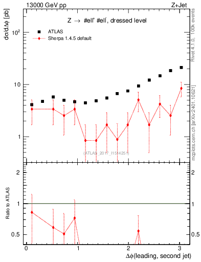 Plot of jj.dphi in 13000 GeV pp collisions