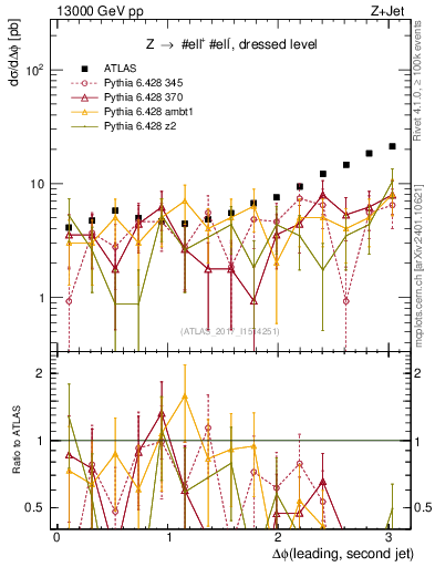 Plot of jj.dphi in 13000 GeV pp collisions