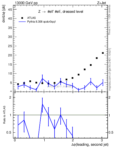 Plot of jj.dphi in 13000 GeV pp collisions