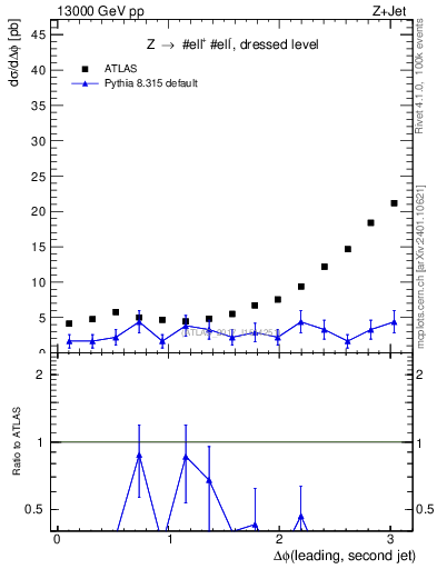 Plot of jj.dphi in 13000 GeV pp collisions