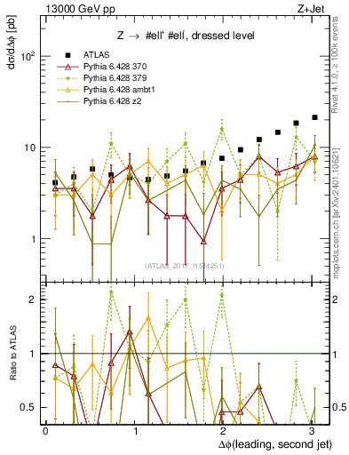Plot of jj.dphi in 13000 GeV pp collisions