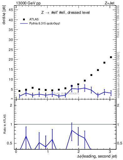 Plot of jj.dphi in 13000 GeV pp collisions