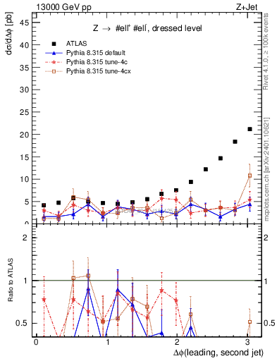 Plot of jj.dphi in 13000 GeV pp collisions