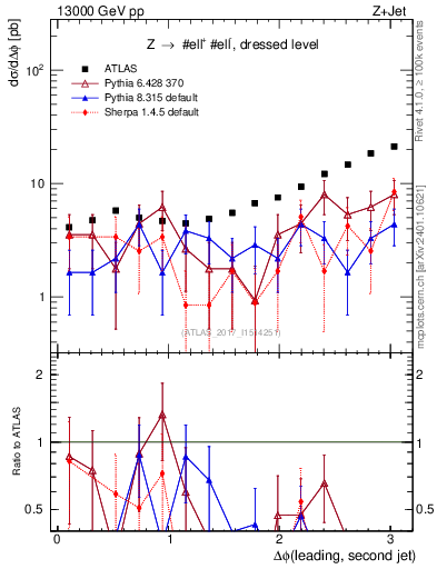 Plot of jj.dphi in 13000 GeV pp collisions