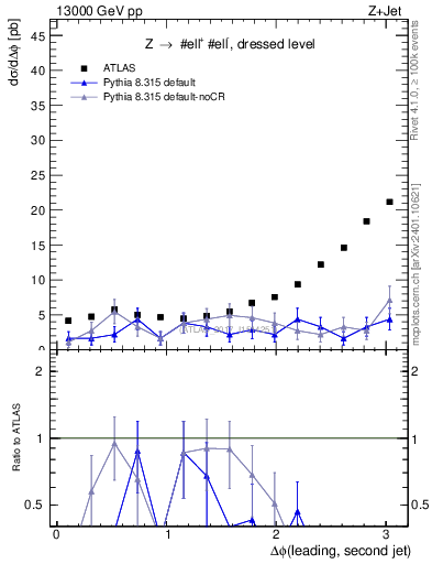 Plot of jj.dphi in 13000 GeV pp collisions