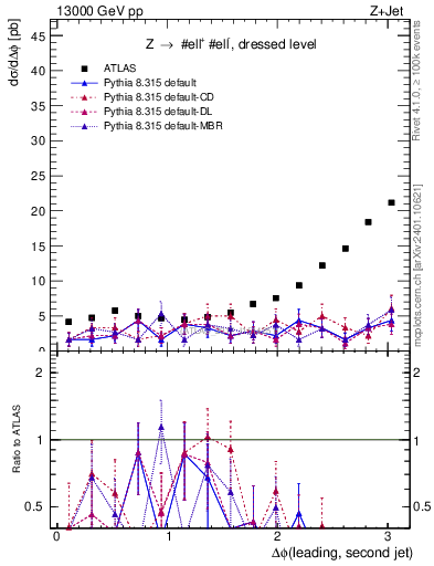 Plot of jj.dphi in 13000 GeV pp collisions