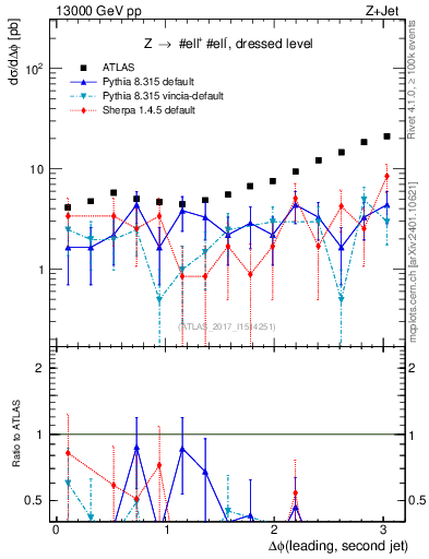 Plot of jj.dphi in 13000 GeV pp collisions