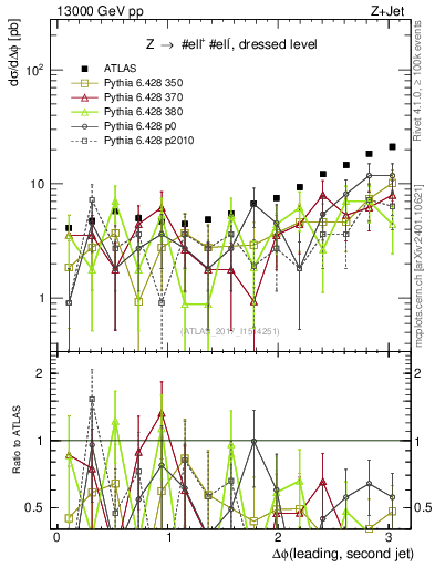 Plot of jj.dphi in 13000 GeV pp collisions
