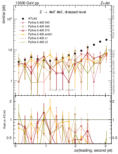 Plot of jj.dphi in 13000 GeV pp collisions