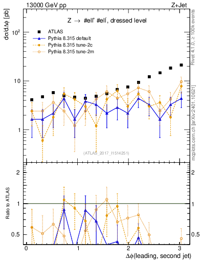 Plot of jj.dphi in 13000 GeV pp collisions