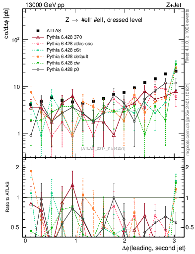 Plot of jj.dphi in 13000 GeV pp collisions