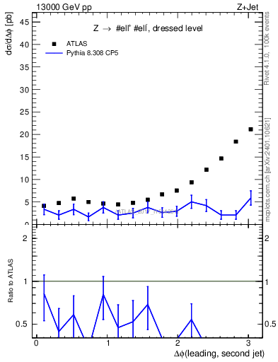 Plot of jj.dphi in 13000 GeV pp collisions