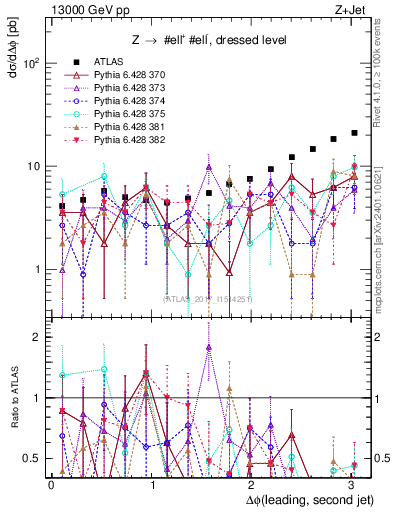 Plot of jj.dphi in 13000 GeV pp collisions
