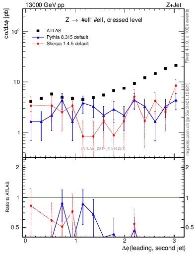 Plot of jj.dphi in 13000 GeV pp collisions