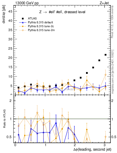 Plot of jj.dphi in 13000 GeV pp collisions