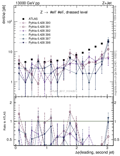 Plot of jj.dphi in 13000 GeV pp collisions