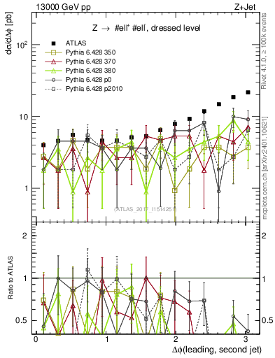 Plot of jj.dphi in 13000 GeV pp collisions