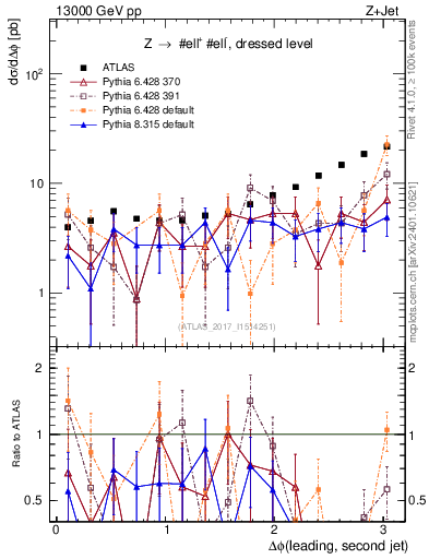 Plot of jj.dphi in 13000 GeV pp collisions