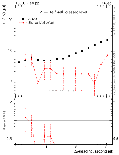 Plot of jj.dphi in 13000 GeV pp collisions