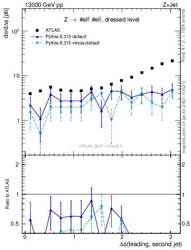 Plot of jj.dphi in 13000 GeV pp collisions