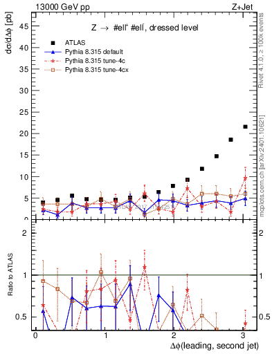 Plot of jj.dphi in 13000 GeV pp collisions