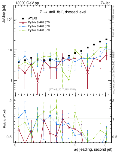 Plot of jj.dphi in 13000 GeV pp collisions