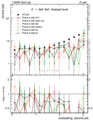 Plot of jj.dphi in 13000 GeV pp collisions