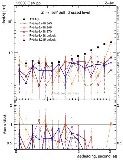 Plot of jj.dphi in 13000 GeV pp collisions