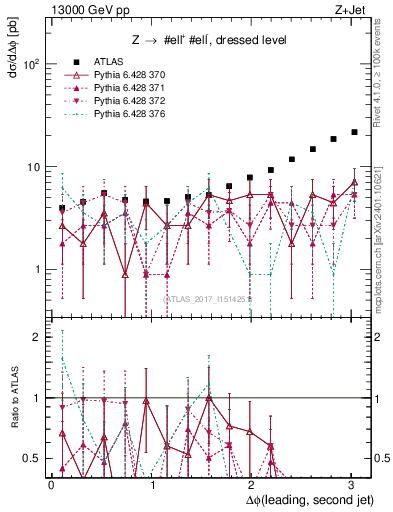 Plot of jj.dphi in 13000 GeV pp collisions