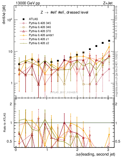 Plot of jj.dphi in 13000 GeV pp collisions