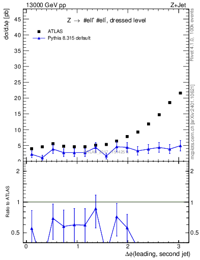 Plot of jj.dphi in 13000 GeV pp collisions
