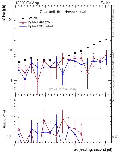 Plot of jj.dphi in 13000 GeV pp collisions