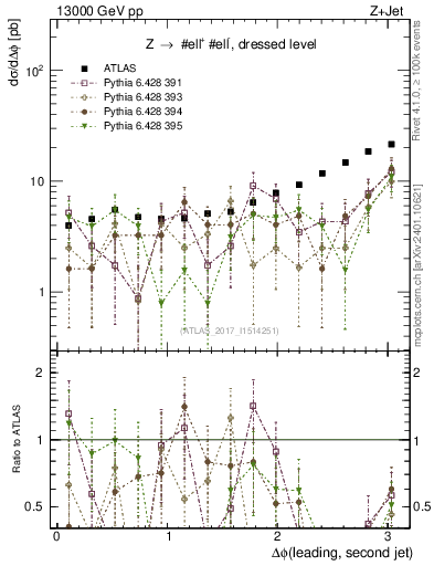 Plot of jj.dphi in 13000 GeV pp collisions